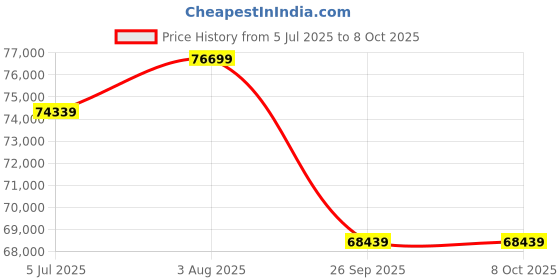 industrybuying.com RS PRO Self Regulating Trace Heating Kit 13 W/m 240 V AC +100°C 50 m, 6657485 rs pro Price History Graph from 5 Jul 2025 to 8 Oct 2025