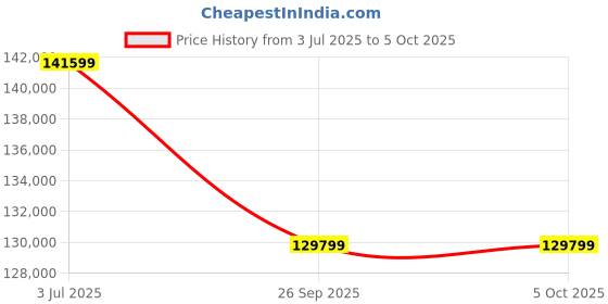 industrybuying.com RS PRO Self Regulating Trace Heating Kit 20 W/m 240 V AC +80°C 100 m, 6657463 rs pro Price History Graph from 3 Jul 2025 to 5 Oct 2025