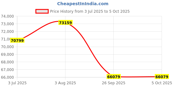 industrybuying.com RS PRO Self Regulating Trace Heating Kit 40 W/m 240 V AC +80°C 50 m, 7033221 rs pro Price History Graph from 3 Jul 2025 to 5 Oct 2025