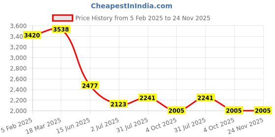 industrybuying.com RS PRO Sensor Actuator Cable Male 4 way M12 to Female 3 way M12 1 m, 2017232 rs pro Price History Graph from 5 Feb 2025 to 23 Nov 2025