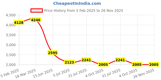 industrybuying.com RS PRO Sensor Actuator Cable Male 4 way M8 to Female 3 way M8 1 m, 2017229 rs pro Price History Graph from 5 Feb 2025 to 26 Nov 2025