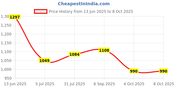 industrybuying.com RS PRO Sensor Actuator Cable Right Angle Female 3 way M8 to Unterminated 2 m, 1863104 rs pro Price History Graph from 13 Jun 2025 to 8 Oct 2025