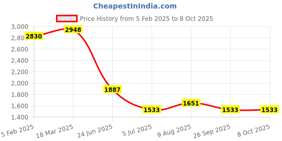 industrybuying.com RS PRO Sensor Actuator Cable Right Angle Female 3 way M8 to Unterminated 5 m, 1863106 rs pro Price History Graph from 5 Feb 2025 to 8 Oct 2025