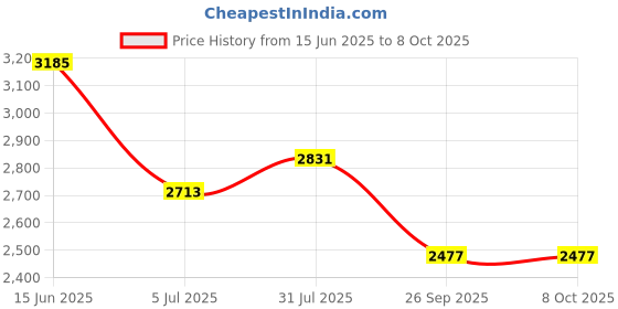 industrybuying.com RS PRO Sensor Actuator Cable Right Angle Female 3 way M8 to Unterminated 5 m, 1863115 rs pro Price History Graph from 15 Jun 2025 to 8 Oct 2025