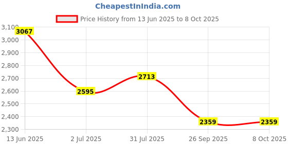 industrybuying.com RS PRO Sensor Actuator Cable Right Angle Female 3 way M8 to Unterminated 5 m, 1863131 rs pro Price History Graph from 13 Jun 2025 to 8 Oct 2025