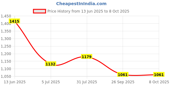 industrybuying.com RS PRO Sensor Actuator Cable Right Angle Female 4 way M8 to Unterminated 2 m, 1863109 rs pro Price History Graph from 13 Jun 2025 to 7 Oct 2025