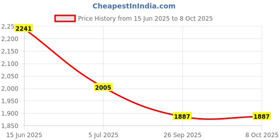 industrybuying.com RS PRO Sensor Actuator Cable Right Angle Female 4 way M8 to Unterminated 2 m, 1863118 rs pro Price History Graph from 15 Jun 2025 to 8 Oct 2025