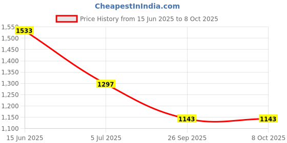 industrybuying.com RS PRO Sensor Actuator Cable Right Angle Female 4 way M8 to Unterminated 2 m, 1863122 rs pro Price History Graph from 15 Jun 2025 to 7 Oct 2025