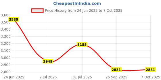 industrybuying.com RS PRO Sensor Actuator Cable Right Angle Female 4 way M8 to Unterminated 5 m, 1863119 rs pro Price History Graph from 24 Jun 2025 to 7 Oct 2025