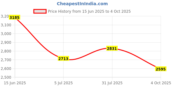 industrybuying.com RS PRO Sensor Actuator Cable Right Angle Female 4 way M8 to Unterminated 5 m, 1863127 rs pro Price History Graph from 15 Jun 2025 to 4 Oct 2025