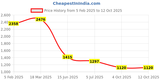 industrybuying.com RS PRO Sensor Actuator Cable Straight Female 3 way M8 to Unterminated 2 m, 1863128 rs pro Price History Graph from 5 Feb 2025 to 12 Oct 2025