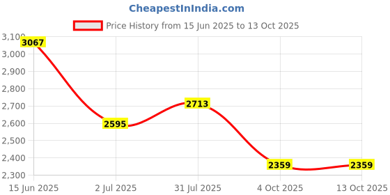 industrybuying.com RS PRO Sensor Actuator Cable Straight Female 3 way M8 to Unterminated 5 m, 1863129 rs pro Price History Graph from 15 Jun 2025 to 13 Oct 2025