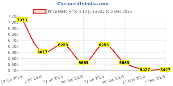 industrybuying.com RS PRO Sensor Actuator Cable Straight Female 4 way M12 to Straight Female 4 way M12 10 m, 2017118 rs pro Price History Graph from 13 Jun 2025 to 5 Dec 2025