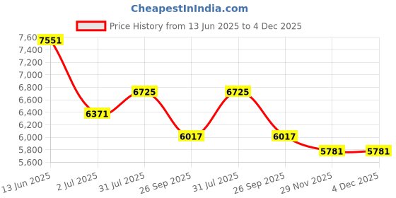 industrybuying.com RS PRO Sensor Actuator Cable Straight Female 4 way M12 to Straight Female 4 way M12 5 m, 2017107 rs pro Price History Graph from 13 Jun 2025 to 4 Dec 2025