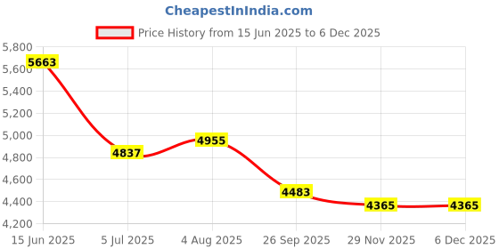 industrybuying.com RS PRO Sensor Actuator Cable Straight Female 4 way M12 to Straight Female 4 way M12 5 m, 2017115 rs pro Price History Graph from 15 Jun 2025 to 4 Dec 2025