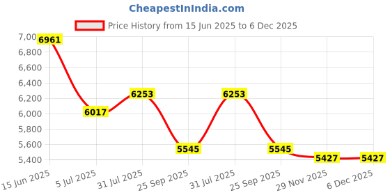 industrybuying.com RS PRO Sensor Actuator Cable Straight Female 4 way M12 to Straight Male 4 way M12 10 m, 2017134 rs pro Price History Graph from 15 Jun 2025 to 5 Dec 2025