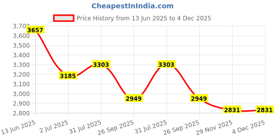 industrybuying.com RS PRO Sensor Actuator Cable Straight Female 4 way M12 to Straight Male 4 way M12 2 m, 2017122 rs pro Price History Graph from 13 Jun 2025 to 4 Dec 2025