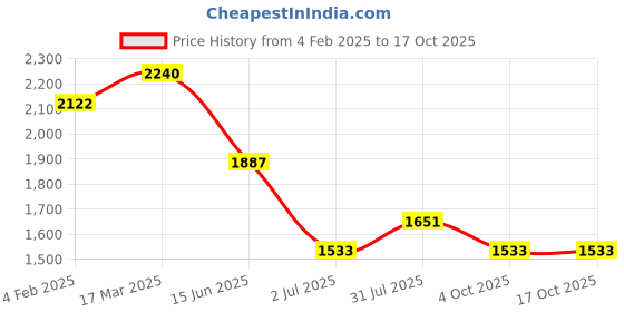 industrybuying.com RS PRO Sensor Actuator Cable Straight Female 4 way M8 to Unterminated 5 m, 1863121 rs pro Price History Graph from 4 Feb 2025 to 16 Oct 2025