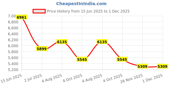 industrybuying.com RS PRO Sensor Actuator Cable Straight Male 4 way M12 to Male 4 way M12 10 m, 2017177 rs pro Price History Graph from 15 Jun 2025 to 30 Nov 2025