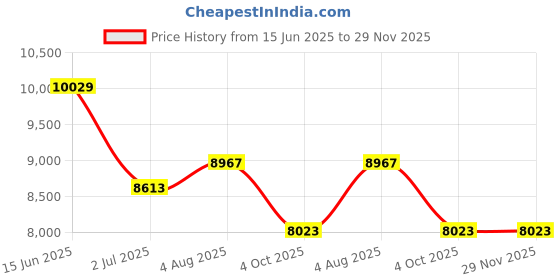 industrybuying.com RS PRO Sensor Actuator Cable Straight Male 4 way M12 to Male 4 way M12 10 m, 2017178 rs pro Price History Graph from 15 Jun 2025 to 28 Nov 2025