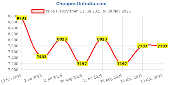 industrybuying.com RS PRO Sensor Actuator Cable Straight Male 4 way M12 to Male 4 way M12 2 m, 2017159 rs pro Price History Graph from 13 Jun 2025 to 30 Nov 2025