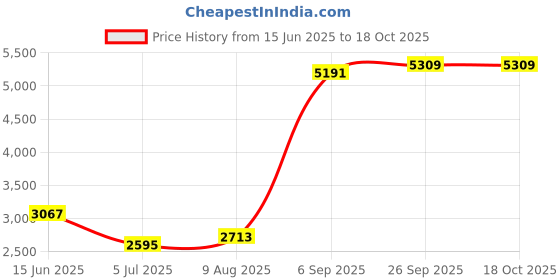 industrybuying.com RS PRO Sensor Actuator Cable Straight Male 4 way M12 to Male 4 way M12 2 m, 2017160 rs pro Price History Graph from 15 Jun 2025 to 18 Oct 2025