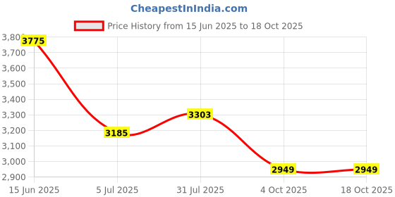 industrybuying.com RS PRO Sensor Actuator Cable Straight Male 4 way M12 to Male 4 way M12 2 m, 2017171 rs pro Price History Graph from 15 Jun 2025 to 17 Oct 2025