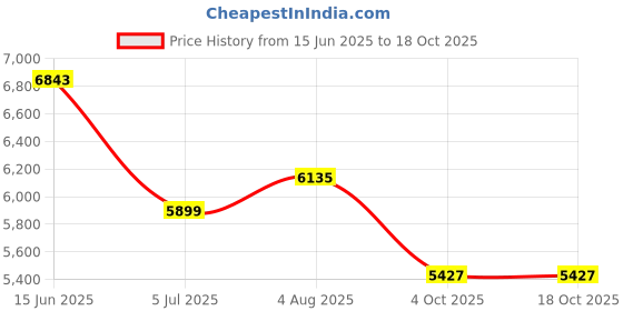 industrybuying.com RS PRO Sensor Actuator Cable Straight Male 4 way M12 to Male 4 way M12 5 m, 2017172 rs pro Price History Graph from 15 Jun 2025 to 18 Oct 2025