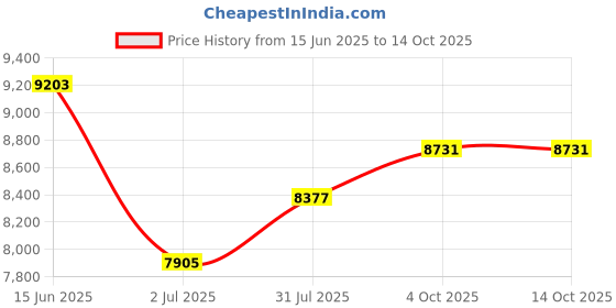 industrybuying.com RS PRO Sensor Actuator Cable Straight Male 4 way M12 to Male 4 way M12 5 m, 2017174 rs pro Price History Graph from 15 Jun 2025 to 14 Oct 2025