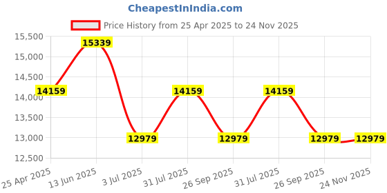 industrybuying.com RS PRO Sensor Box 10 m cable, 1747825 rs pro Price History Graph from 25 Apr 2025 to 24 Nov 2025