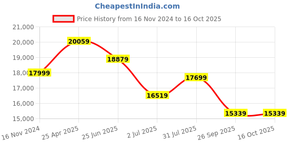 industrybuying.com RS PRO Sensor Box 10 m cable, 1747829 rs pro Price History Graph from 16 Nov 2024 to 16 Oct 2025
