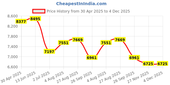 industrybuying.com RS PRO Sensor Box 24 V DC, 1747830 rs pro Price History Graph from 30 Apr 2025 to 4 Dec 2025