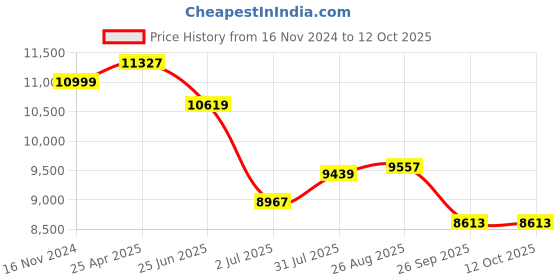 industrybuying.com RS PRO Sensor Box 24 V DC, 1747832 rs pro Price History Graph from 16 Nov 2024 to 12 Oct 2025