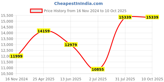 industrybuying.com RS PRO Sensor Box m12 10 m cable 5 way 4 port, 1747887 rs pro Price History Graph from 16 Nov 2024 to 9 Oct 2025