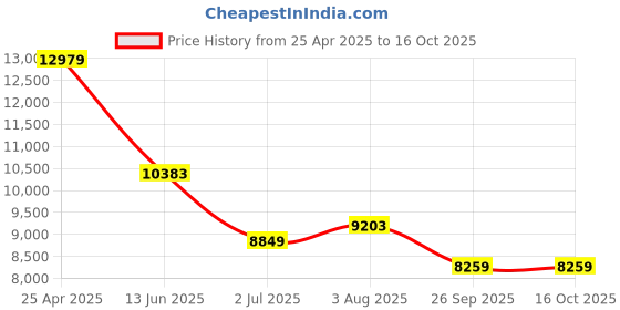 industrybuying.com RS PRO Sensor Box m12 10 m cable 5 way 4 port, 8771179 rs pro Price History Graph from 25 Apr 2025 to 16 Oct 2025