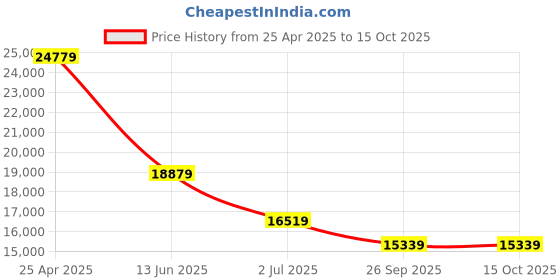 industrybuying.com RS PRO Sensor Box m12 10 m cable 5 way 6 port, 8771220 rs pro Price History Graph from 25 Apr 2025 to 15 Oct 2025
