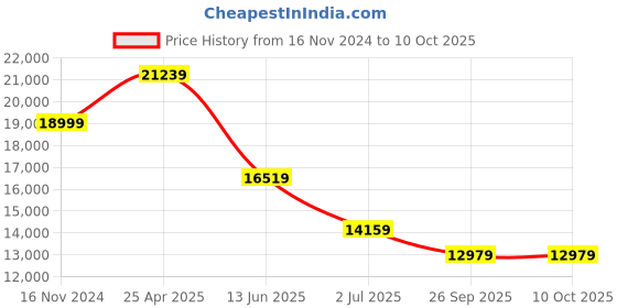 industrybuying.com RS PRO Sensor Box m12 10 m cable 5 way 8 port, 8771182 rs pro Price History Graph from 16 Nov 2024 to 9 Oct 2025