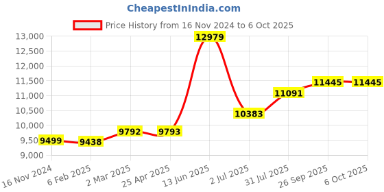 industrybuying.com RS PRO Sensor Box M12 4 port, 2080603 rs pro Price History Graph from 16 Nov 2024 to 6 Oct 2025