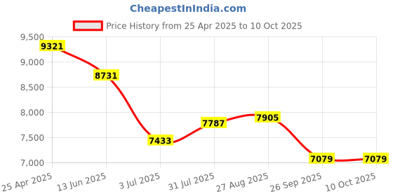 industrybuying.com RS PRO Sensor Box m12 5 m cable 5 way 4 port, 1747886 rs pro Price History Graph from 25 Apr 2025 to 9 Oct 2025