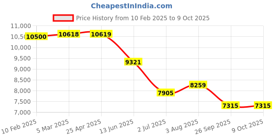 industrybuying.com RS PRO Sensor Box m12 5 m cable 5 way 4 port, 8771176 rs pro Price History Graph from 10 Feb 2025 to 9 Oct 2025