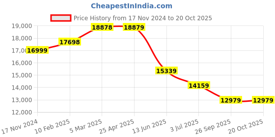 industrybuying.com RS PRO Sensor Box m12 5 m cable 5 way 6 port, 8771227 rs pro Price History Graph from 17 Nov 2024 to 17 Oct 2025