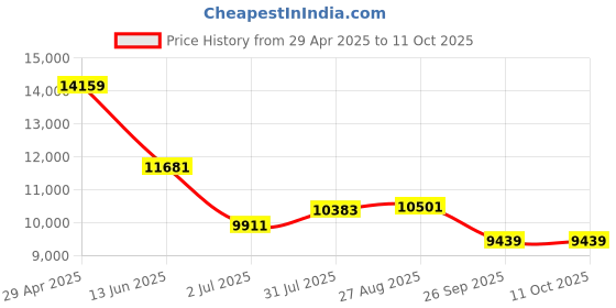 industrybuying.com RS PRO Sensor Box m12 5 m cable 5 way 8 port, 1747888 rs pro Price History Graph from 29 Apr 2025 to 10 Oct 2025