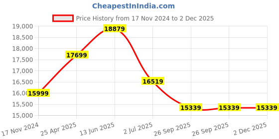 industrybuying.com RS PRO Sensor Box m12 5 m cable 5 way 8 port, 8771224 rs pro Price History Graph from 17 Nov 2024 to 2 Dec 2025