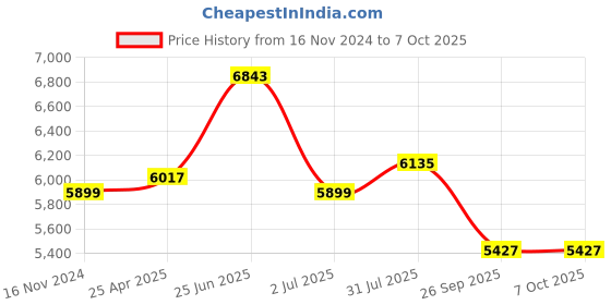 industrybuying.com RS PRO Sensor Box m12 5 way 4 port, 8771173 rs pro Price History Graph from 16 Nov 2024 to 7 Oct 2025