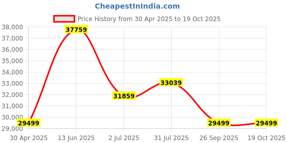 industrybuying.com RS PRO Sensor Box m12 5 way 4 port, 8771233 rs pro Price History Graph from 30 Apr 2025 to 18 Oct 2025