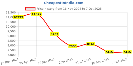 industrybuying.com RS PRO Sensor Box m12 5 way 6 port, 8771218 rs pro Price History Graph from 16 Nov 2024 to 7 Oct 2025
