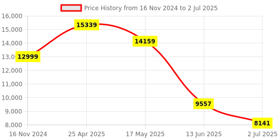 industrybuying.com RS PRO Sensor Box m12 5 way 8 port, 8771185 rs pro Price History Graph from 16 Nov 2024 to 2 Jul 2025