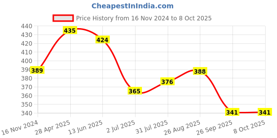 industrybuying.com RS PRO Sensor Bracket To Fit 16 mm Bore Size, 1761625 rs pro Price History Graph from 16 Nov 2024 to 8 Oct 2025