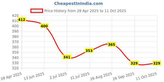industrybuying.com RS PRO Sensor Bracket To Fit 25 mm Bore Size, 1761623 rs pro Price History Graph from 28 Apr 2025 to 11 Oct 2025