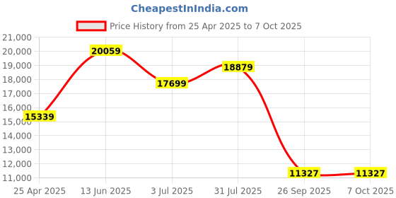 industrybuying.com RS PRO Sensor Tester for 18 V dc / 35 mA Check of Proximity Switches, 8399875 rs pro Price History Graph from 25 Apr 2025 to 6 Oct 2025